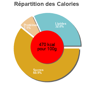 Répartition des calories par lipides, protéines et glucides pour le produit Turrolate de cacahuete castillo de moriles 