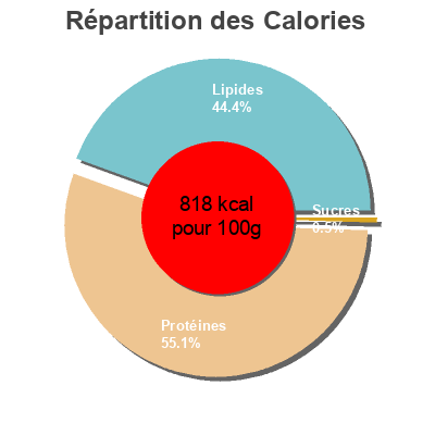 Répartition des calories par lipides, protéines et glucides pour le produit Laminado de bonito del norte nuevo libe 