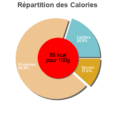 Répartition des calories par lipides, protéines et glucides pour le produit Almeja Blanca salimar 