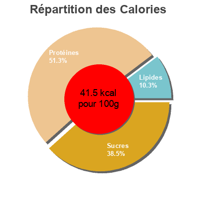Répartition des calories par lipides, protéines et glucides pour le produit Kefir Casa Grande de Xanceda 