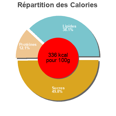 Répartition des calories par lipides, protéines et glucides pour le produit   