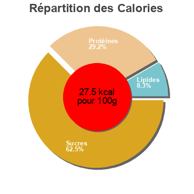 Répartition des calories par lipides, protéines et glucides pour le produit Judía verde plana lavada y troceada  