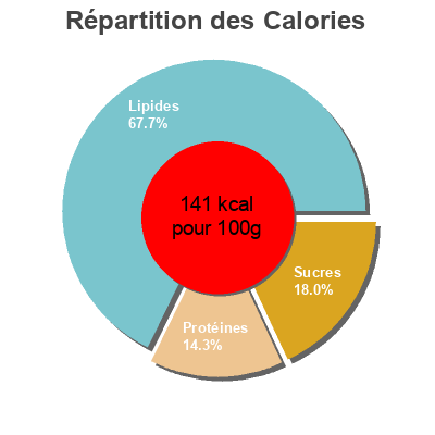 Répartition des calories par lipides, protéines et glucides pour le produit Espinacas con garbanzos Campo Rico 1 kg