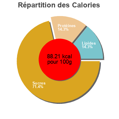 Répartition des calories par lipides, protéines et glucides pour le produit Crema ecológica alcachofa y ortiga  