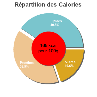 Répartition des calories par lipides, protéines et glucides pour le produit Vegeburguer (Seitán&Shiitake)  2 x 80 g