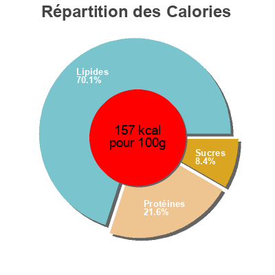 Répartition des calories par lipides, protéines et glucides pour le produit Queso fresco ameta 