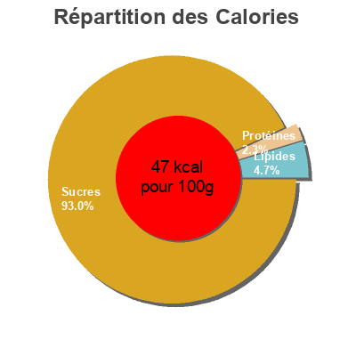 Répartition des calories par lipides, protéines et glucides pour le produit Compota de manzana 100% fruta pack 4 tarrinas 100 g Pom'Bel 