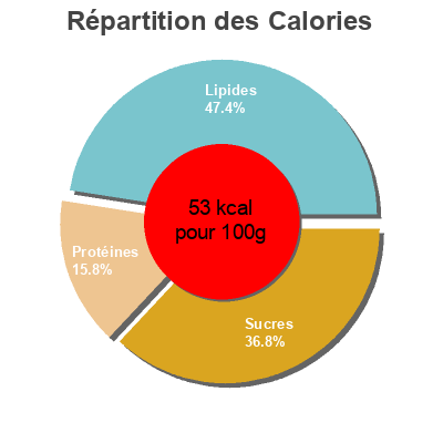 Répartition des calories par lipides, protéines et glucides pour le produit Tomate aceite y ajo Iberitos 700 g