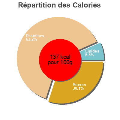 Répartition des calories par lipides, protéines et glucides pour le produit Tea & chocolate la tetera azul 