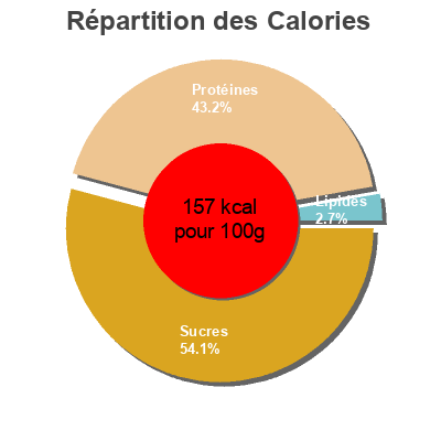 Répartition des calories par lipides, protéines et glucides pour le produit Yogurt cabra desnatada Auchan 420 g