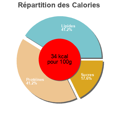 Répartition des calories par lipides, protéines et glucides pour le produit Kale Verdifresh 200 g