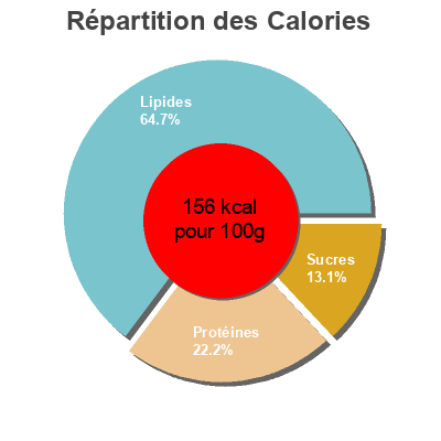 Répartition des calories par lipides, protéines et glucides pour le produit Ensalada ensatún Hacendado 250
