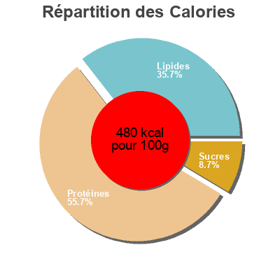 Répartition des calories par lipides, protéines et glucides pour le produit Callos cocinados de ternera Precosan 