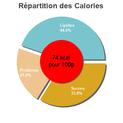 Répartition des calories par lipides, protéines et glucides pour le produit kefir ecológico la Torre 2