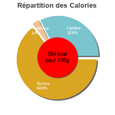 Répartition des calories par lipides, protéines et glucides pour le produit Orange cake muuglu 
