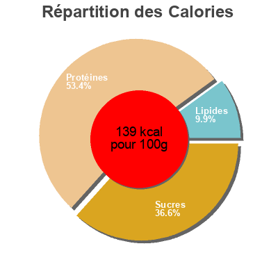 Répartition des calories par lipides, protéines et glucides pour le produit Nuggets barbacoa granja gaia 