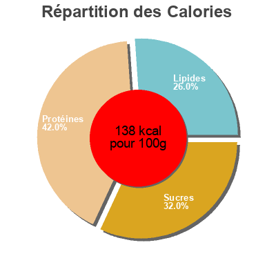 Répartition des calories par lipides, protéines et glucides pour le produit Caldo de caldero concentrado peix de santa pola 