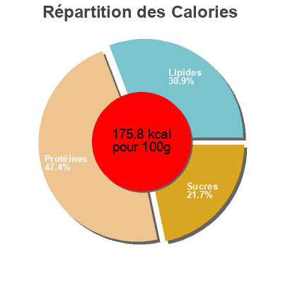 Répartition des calories par lipides, protéines et glucides pour le produit Pollo Asado y Loncheado  