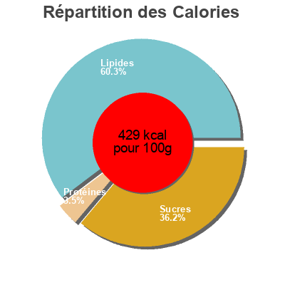 Répartition des calories par lipides, protéines et glucides pour le produit Coquetes d’Arenys danes 