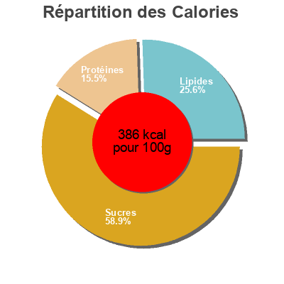 Répartition des calories par lipides, protéines et glucides pour le produit Pimentón  