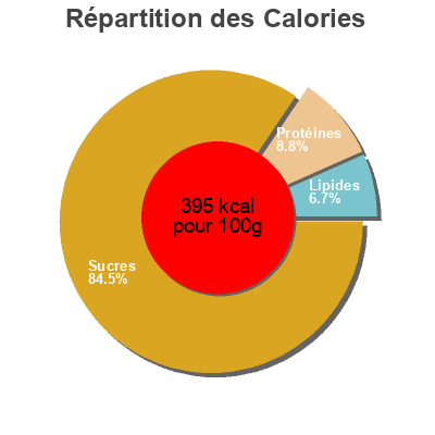 Répartition des calories par lipides, protéines et glucides pour le produit SillyBilly Tortitas de Arroz silly billy 