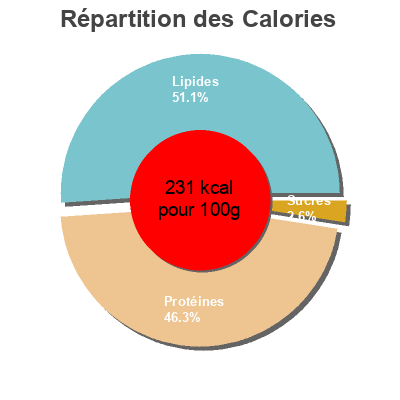 Répartition des calories par lipides, protéines et glucides pour le produit Jamon Serrano  100 g