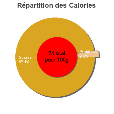 Répartition des calories par lipides, protéines et glucides pour le produit Platano, mandarina y pera Hacendado 