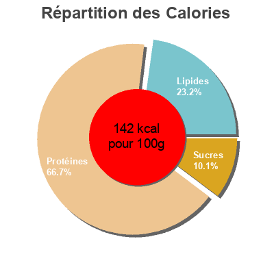 Répartition des calories par lipides, protéines et glucides pour le produit Seitán a la piastra Hacendado 180 g (3 x 60 g)