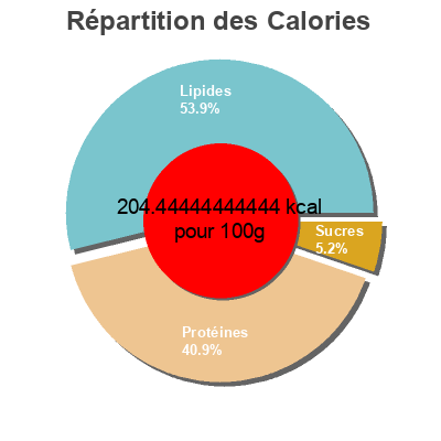 Répartition des calories par lipides, protéines et glucides pour le produit Hamburguesa de seitán Hacendado 180 g (2 x 90g)