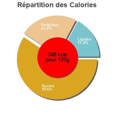 Répartition des calories par lipides, protéines et glucides pour le produit Garbanzo lechoso andaluz Hacendado 1 Kg