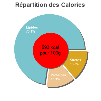 Répartition des calories par lipides, protéines et glucides pour le produit Barritas frutos secos Hacendado 4 x 30 g