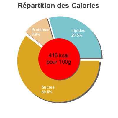 Répartition des calories par lipides, protéines et glucides pour le produit  Hacendado 