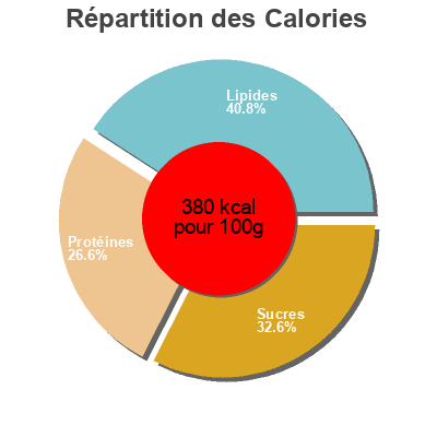 Répartition des calories par lipides, protéines et glucides pour le produit Capsulas de café cortado hacendado 