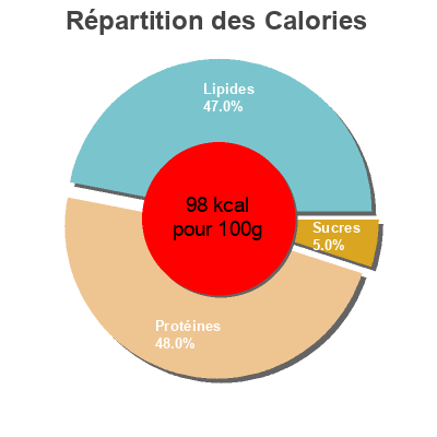 Répartition des calories par lipides, protéines et glucides pour le produit Salmón so natural Hacendado 80 g