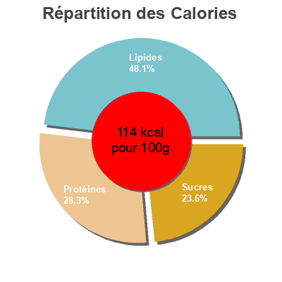 Répartition des calories par lipides, protéines et glucides pour le produit cocido madrileño Hacendado 