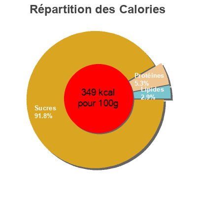 Répartition des calories par lipides, protéines et glucides pour le produit Preparado panificable sin gluten Hacendado 1 kg