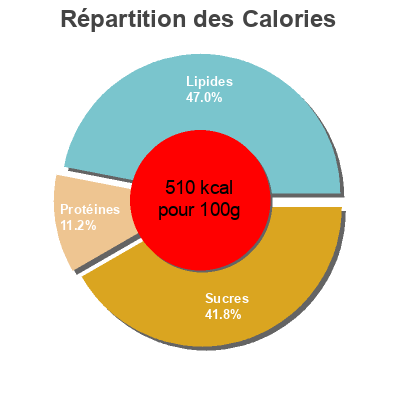 Répartition des calories par lipides, protéines et glucides pour le produit Cacahuete Garrapiñado Hacendado 200g