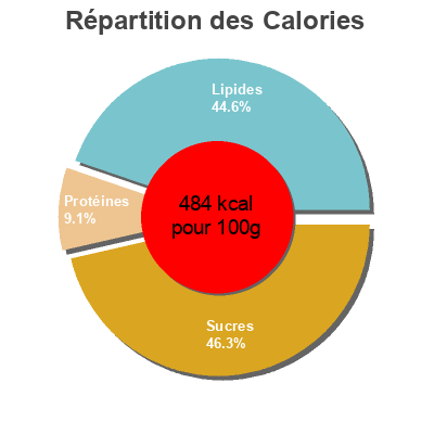 Répartition des calories par lipides, protéines et glucides pour le produit Mazapán de Soto Hacendado 200 g