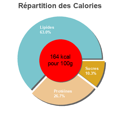 Répartition des calories par lipides, protéines et glucides pour le produit  HACENDADO 375 g (6 × 62,5 g)