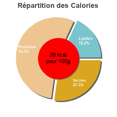 Répartition des calories par lipides, protéines et glucides pour le produit Espinacas Hacendado 450 g (2 x 225 g)