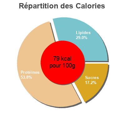 Répartition des calories par lipides, protéines et glucides pour le produit Preparado paella marisco Hacendado 510 g