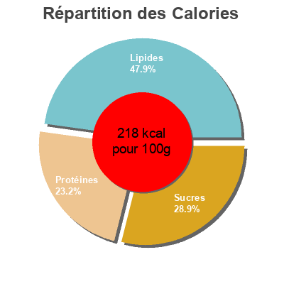 Répartition des calories par lipides, protéines et glucides pour le produit Nuggets pavo Hacendado 