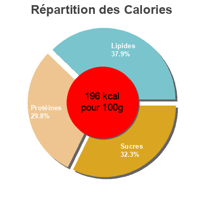 Répartition des calories par lipides, protéines et glucides pour le produit Filetes de boqueron hacendado 