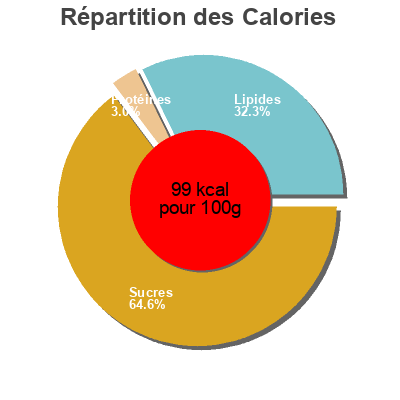 Répartition des calories par lipides, protéines et glucides pour le produit Granizado horchata Hacendado 1.200 ml (6 x 200 ml)