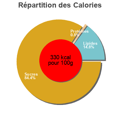 Répartition des calories par lipides, protéines et glucides pour le produit Surtido halloween  