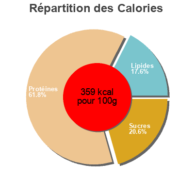 Répartition des calories par lipides, protéines et glucides pour le produit Levadura de cerveza Deliplus 125 g