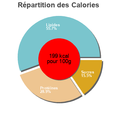 Répartition des calories par lipides, protéines et glucides pour le produit Lonchas de queso fundido Eroski 