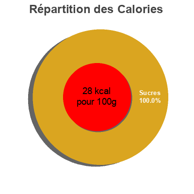 Répartition des calories par lipides, protéines et glucides pour le produit Refresco de naranja Eroski 