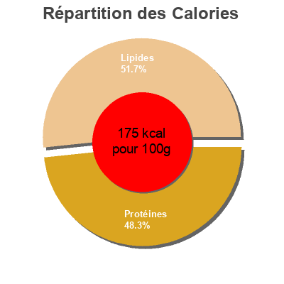Répartition des calories par lipides, protéines et glucides pour le produit Sardinas en escabeche Eroski 