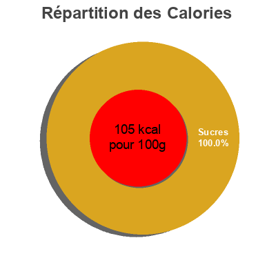 Répartition des calories par lipides, protéines et glucides pour le produit Sorbete de mandarina Eroski 